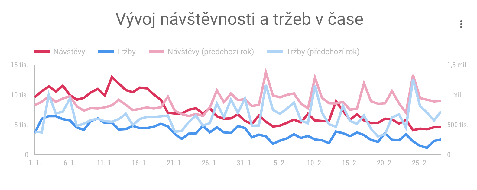 e-commerce návštěvnost