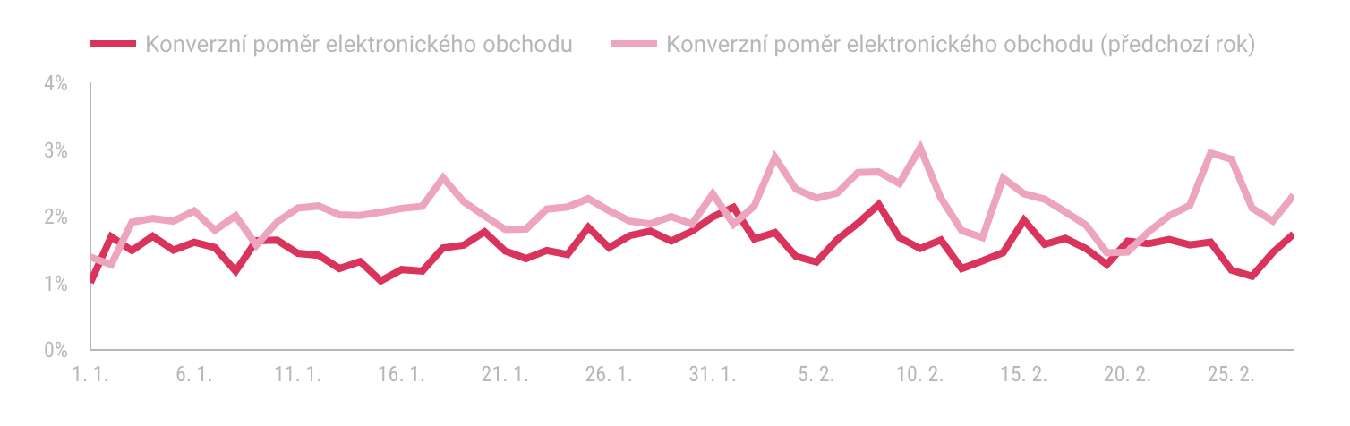 e-commerce konverze