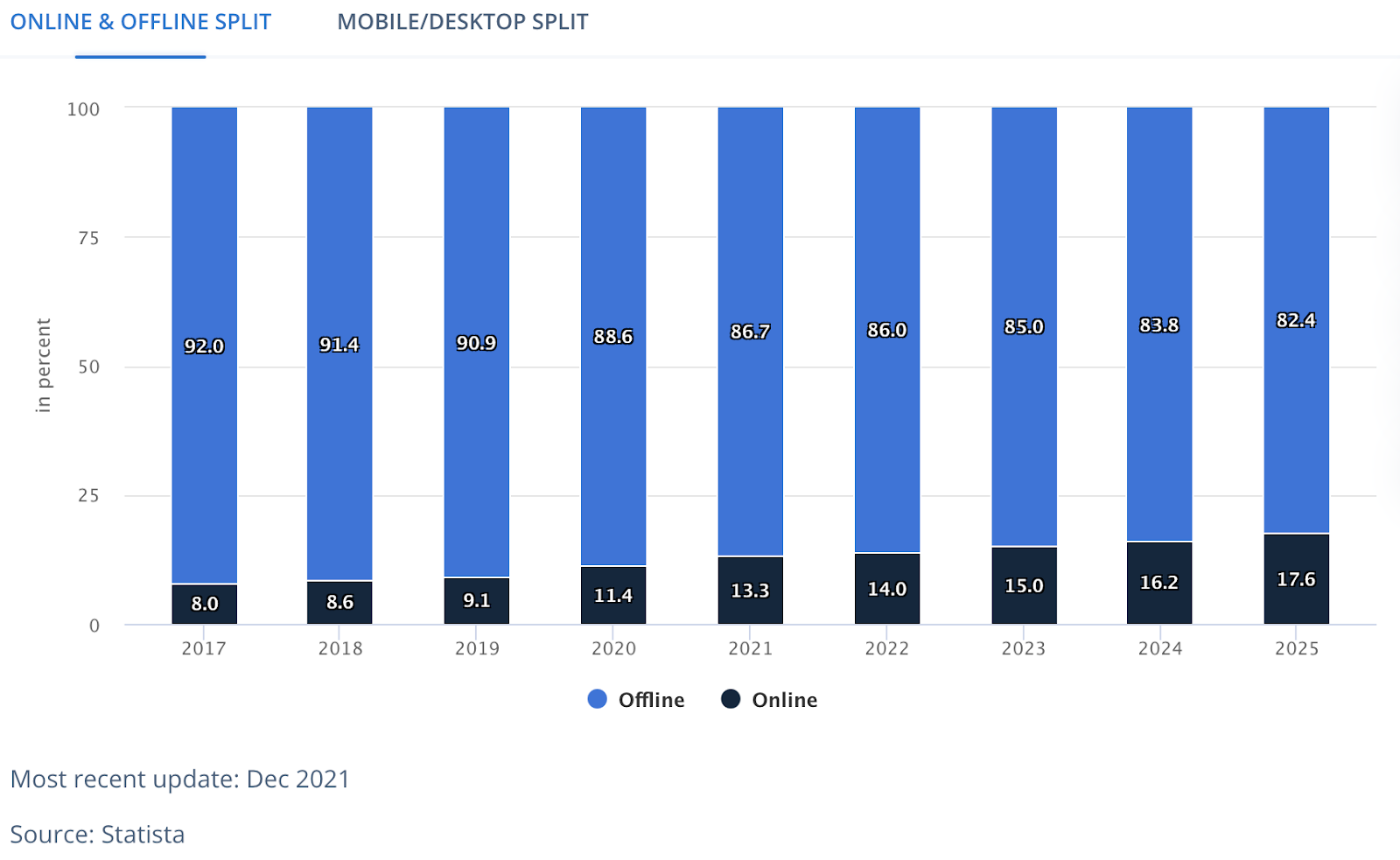 e-commerce statista