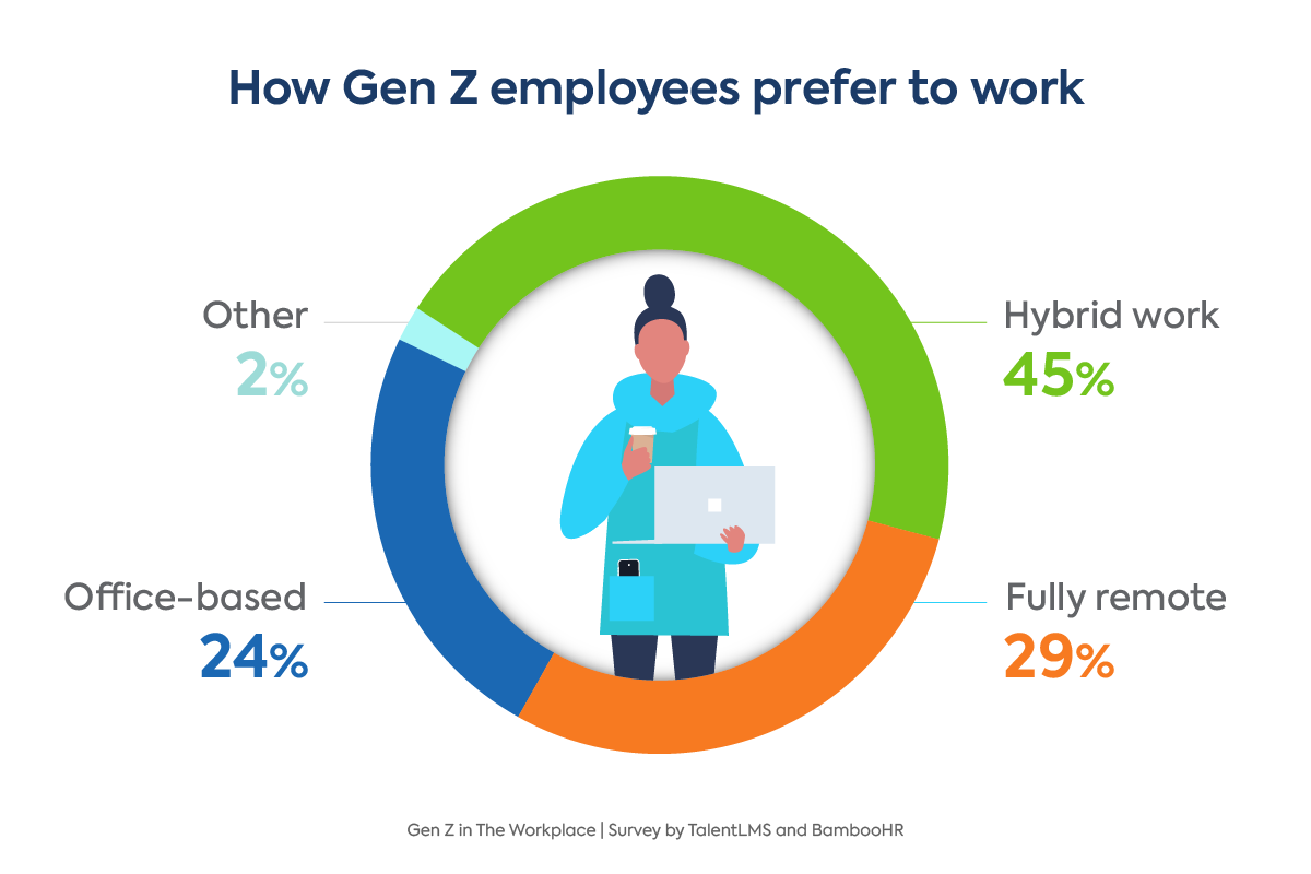 GenZ-preference-prace