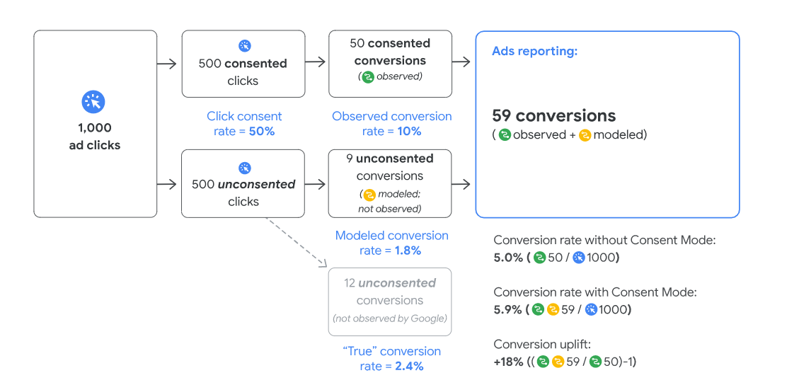 Consent mode a Google Ads. Modelované konverze (Conversion modeling)