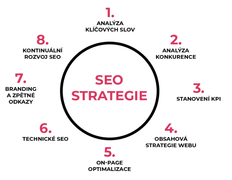 Základní popis SEO strategie