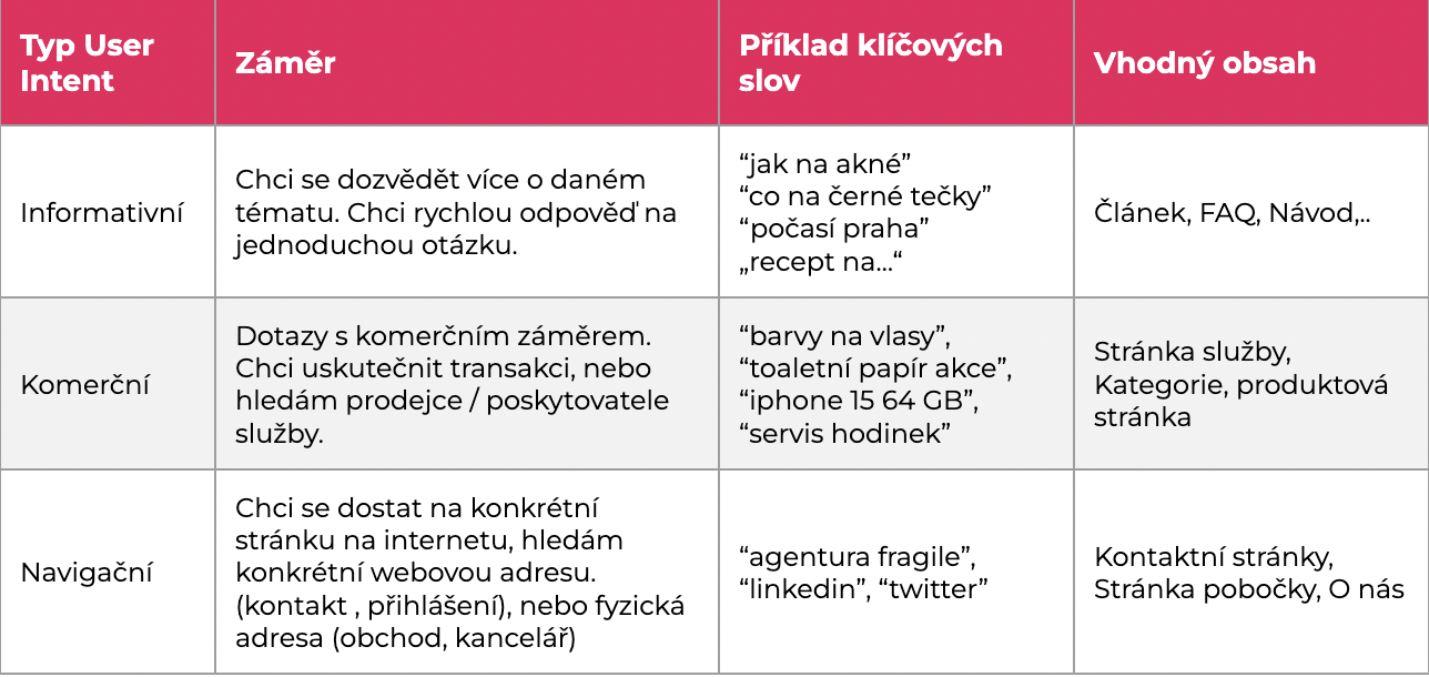 Záměr uživatele (User-intent) a SEO