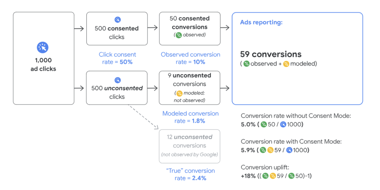 Znázornění modelace konverzí Consent Mode