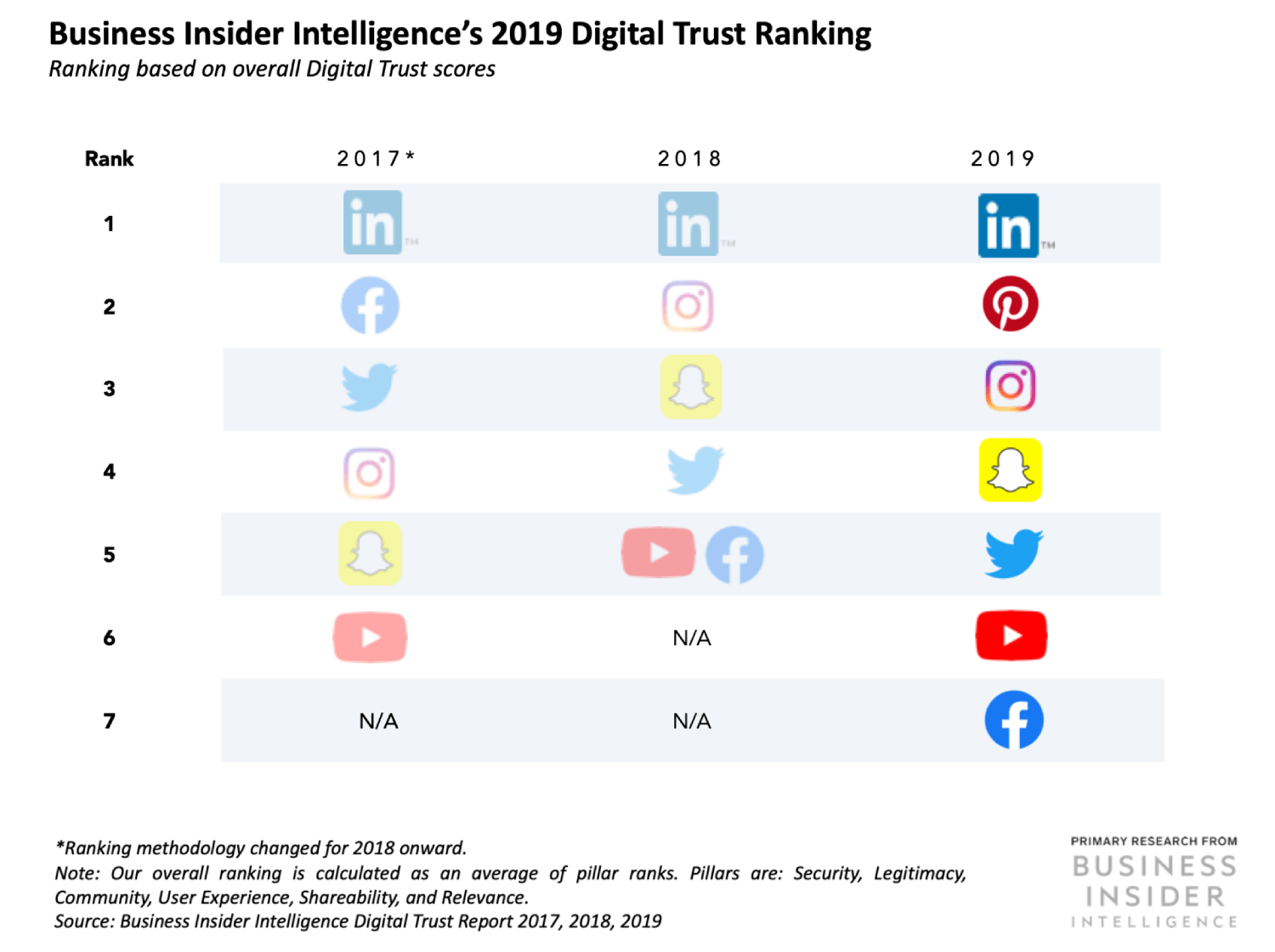 digital-trust-ranking